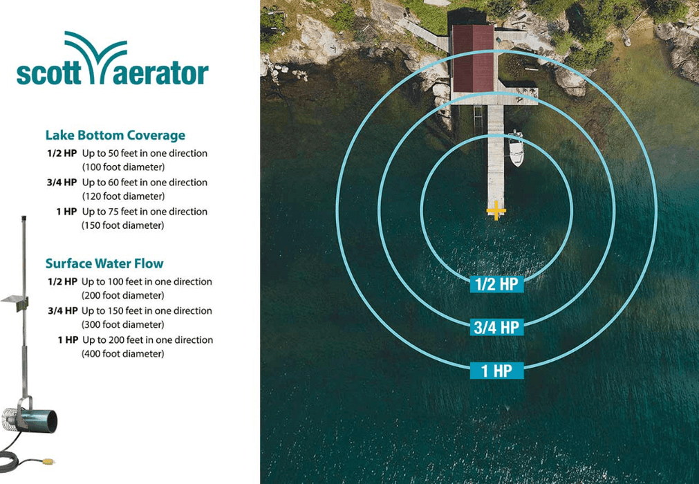 Scott Aerator Floating Aquasweep distance by horsepower chart