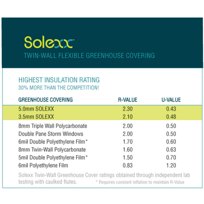 Solexx Greenhouse Panels Insulation Values Comparison Chart